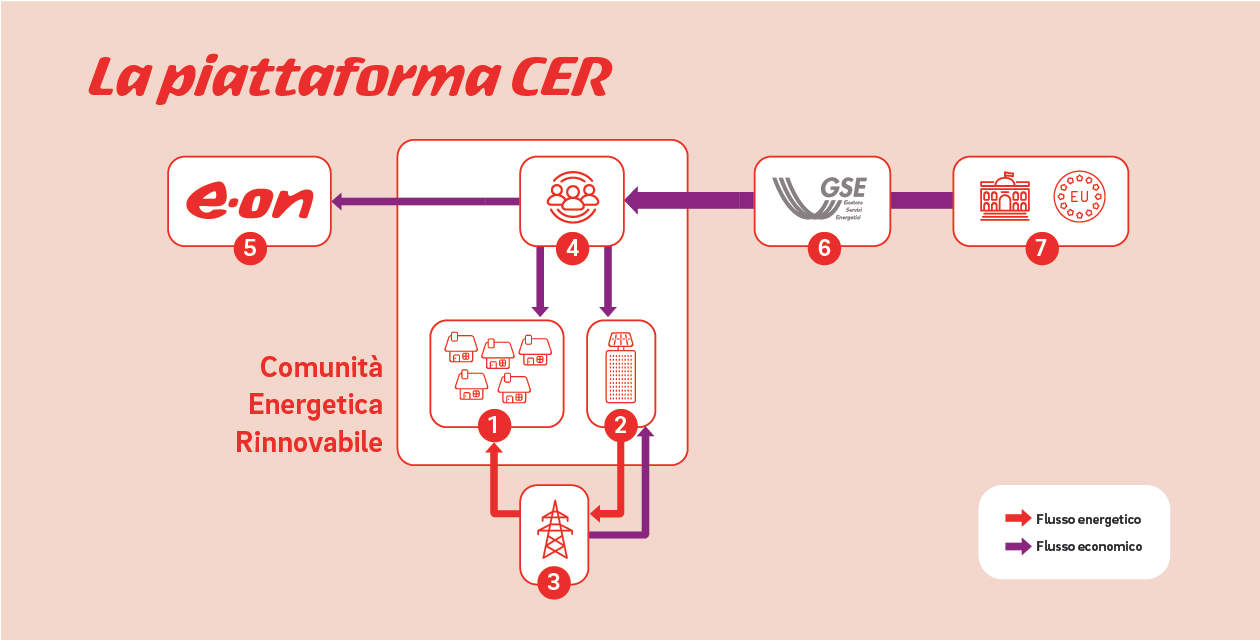 I flussi energetici ed economici di una piattaforma CER